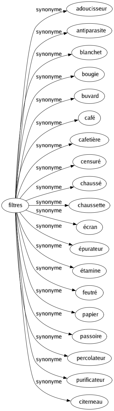 Synonyme de Filtres : Adoucisseur Antiparasite Blanchet Bougie Buvard Café Cafetière Censuré Chaussé Chaussette Écran Épurateur Étamine Feutré Papier Passoire Percolateur Purificateur Citerneau 