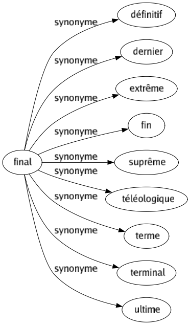 Synonyme de Final : Définitif Dernier Extrême Fin Suprême Téléologique Terme Terminal Ultime 