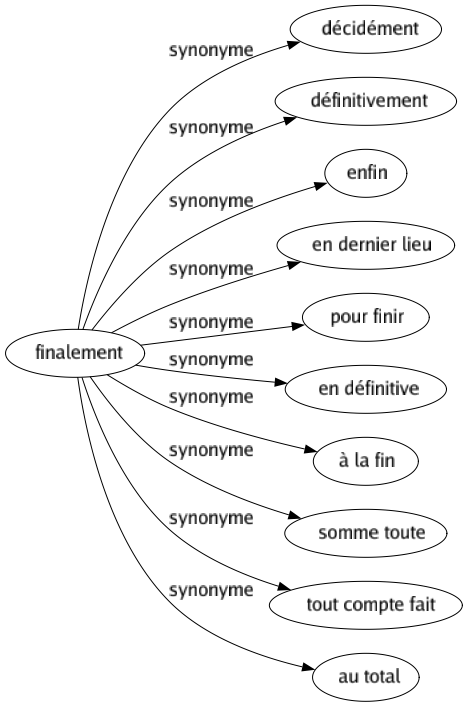 Synonyme de Finalement : Décidément Définitivement Enfin En dernier lieu Pour finir En définitive À la fin Somme toute Tout compte fait Au total 