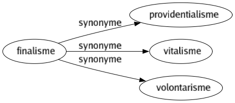 Synonyme de Finalisme : Providentialisme Vitalisme Volontarisme 