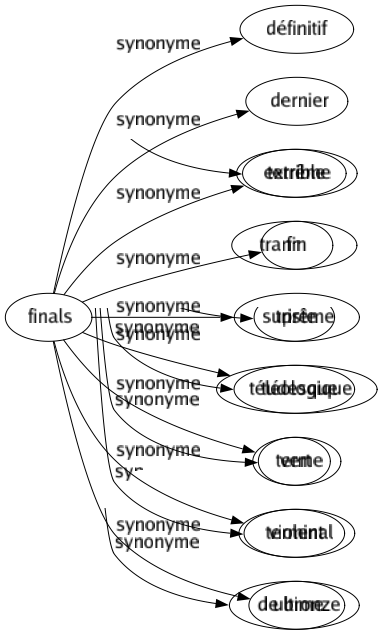 Synonyme de Finals : Définitif Dernier Extrême Fin Suprême Téléologique Terme Terminal Ultime 