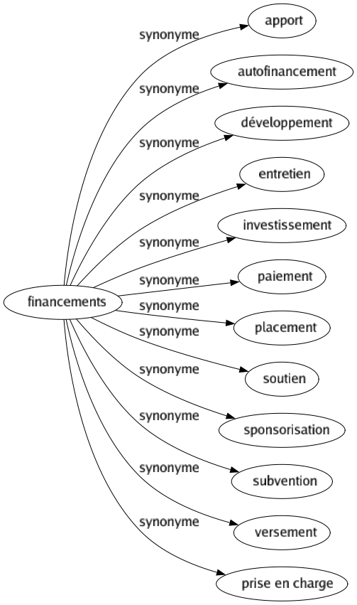 Synonyme de Financements : Apport Autofinancement Développement Entretien Investissement Paiement Placement Soutien Sponsorisation Subvention Versement Prise en charge 