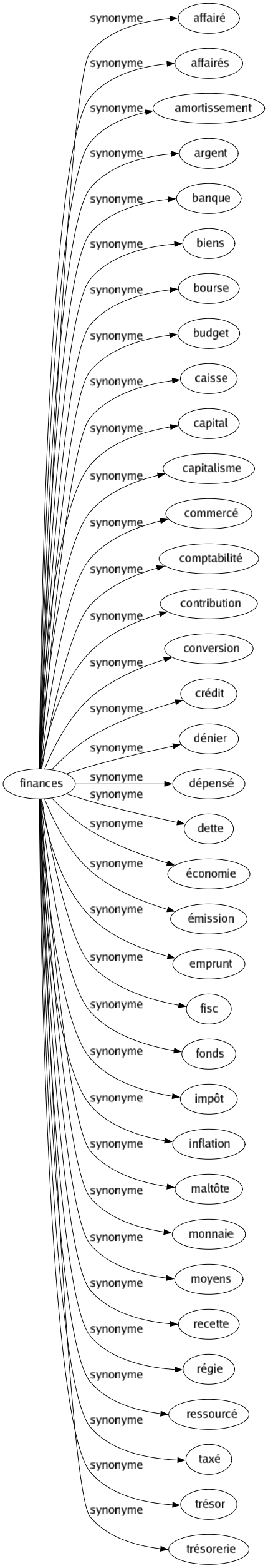 Synonyme de Finances : Affairé Affairés Amortissement Argent Banque Biens Bourse Budget Caisse Capital Capitalisme Commercé Comptabilité Contribution Conversion Crédit Dénier Dépensé Dette Économie Émission Emprunt Fisc Fonds Impôt Inflation Maltôte Monnaie Moyens Recette Régie Ressourcé Taxé Trésor Trésorerie 