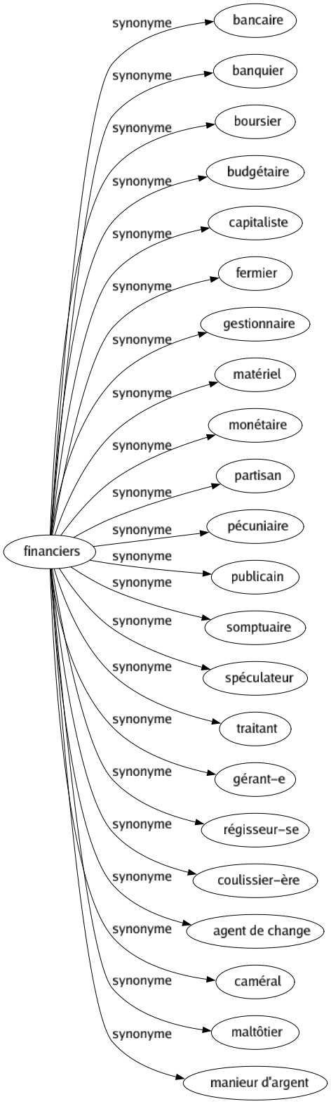 Synonyme de Financiers : Bancaire Banquier Boursier Budgétaire Capitaliste Fermier Gestionnaire Matériel Monétaire Partisan Pécuniaire Publicain Somptuaire Spéculateur Traitant Gérant-e Régisseur-se Coulissier-ère Agent de change Caméral Maltôtier Manieur d'argent 