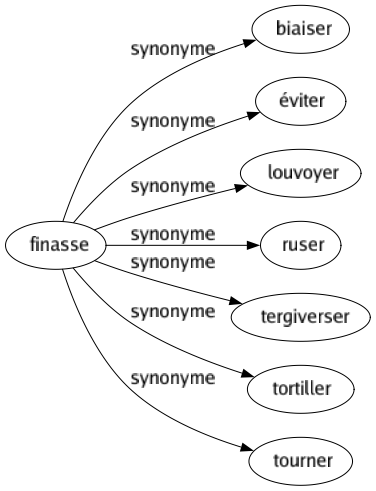 Synonyme de Finasse : Biaiser Éviter Louvoyer Ruser Tergiverser Tortiller Tourner 