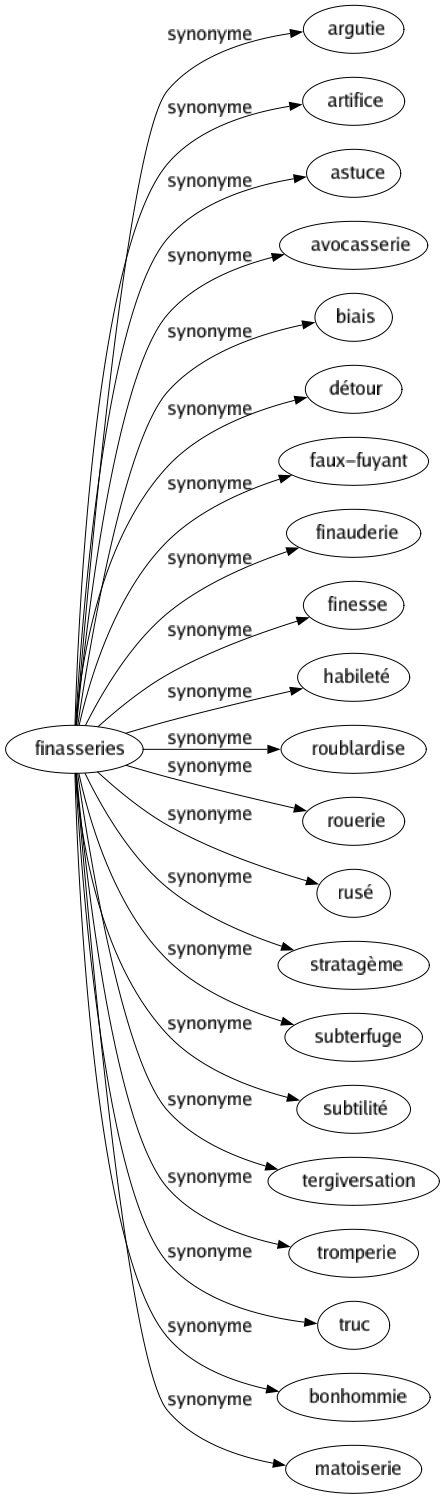 Synonyme de Finasseries : Argutie Artifice Astuce Avocasserie Biais Détour Faux-fuyant Finauderie Finesse Habileté Roublardise Rouerie Rusé Stratagème Subterfuge Subtilité Tergiversation Tromperie Truc Bonhommie Matoiserie 