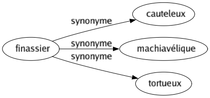 Synonyme de Finassier : Cauteleux Machiavélique Tortueux 