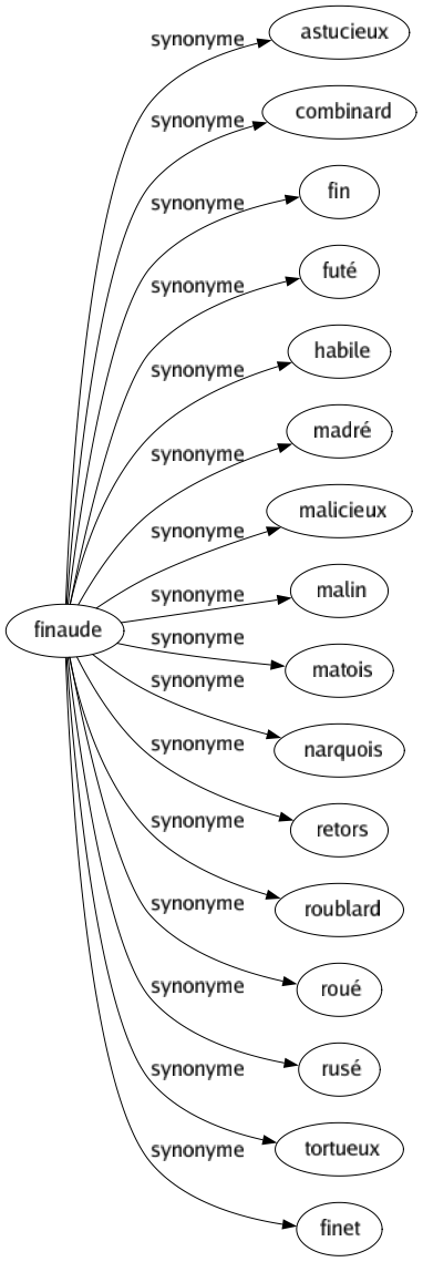 Synonyme de Finaude : Astucieux Combinard Fin Futé Habile Madré Malicieux Malin Matois Narquois Retors Roublard Roué Rusé Tortueux Finet 