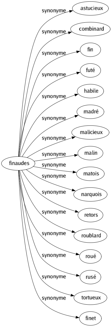 Synonyme de Finaudes : Astucieux Combinard Fin Futé Habile Madré Malicieux Malin Matois Narquois Retors Roublard Roué Rusé Tortueux Finet 