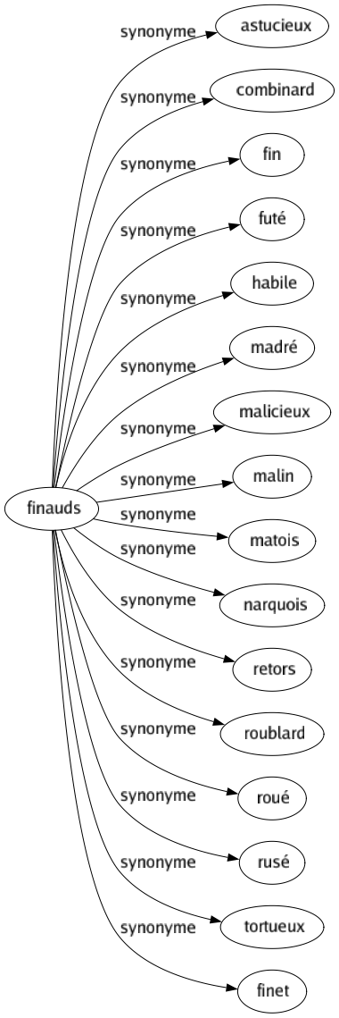 Synonyme de Finauds : Astucieux Combinard Fin Futé Habile Madré Malicieux Malin Matois Narquois Retors Roublard Roué Rusé Tortueux Finet 