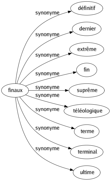 Synonyme de Finaux : Définitif Dernier Extrême Fin Suprême Téléologique Terme Terminal Ultime 