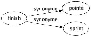 Synonyme de Finish : Pointé Sprint 