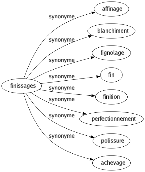 Synonyme de Finissages : Affinage Blanchiment Fignolage Fin Finition Perfectionnement Polissure Achevage 