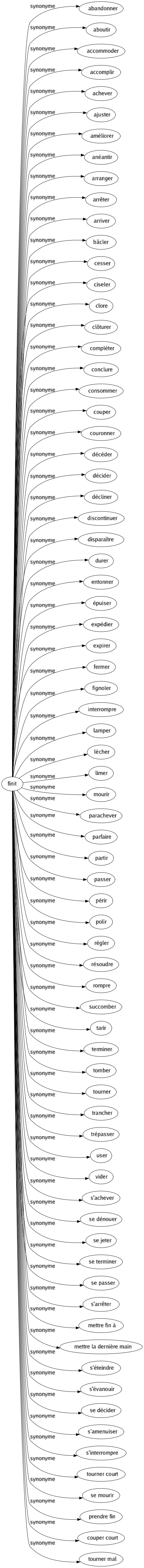 Synonyme de Finit : Abandonner Aboutir Accommoder Accomplir Achever Ajuster Améliorer Anéantir Arranger Arrêter Arriver Bâcler Cesser Ciseler Clore Clôturer Compléter Conclure Consommer Couper Couronner Décéder Décider Décliner Discontinuer Disparaître Durer Entonner Épuiser Expédier Expirer Fermer Fignoler Interrompre Lamper Lécher Limer Mourir Parachever Parfaire Partir Passer Périr Polir Régler Résoudre Rompre Succomber Tarir Terminer Tomber Tourner Trancher Trépasser User Vider S'achever Se dénouer Se jeter Se terminer Se passer S'arrêter Mettre fin à Mettre la dernière main S'éteindre S'évanouir Se décider S'amenuiser S'interrompre Tourner court Se mourir Prendre fin Couper court Tourner mal 