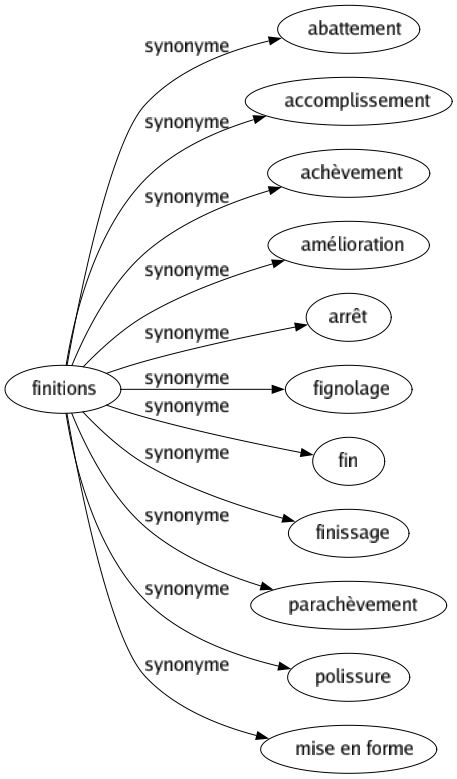 Synonyme de Finitions : Abattement Accomplissement Achèvement Amélioration Arrêt Fignolage Fin Finissage Parachèvement Polissure Mise en forme 