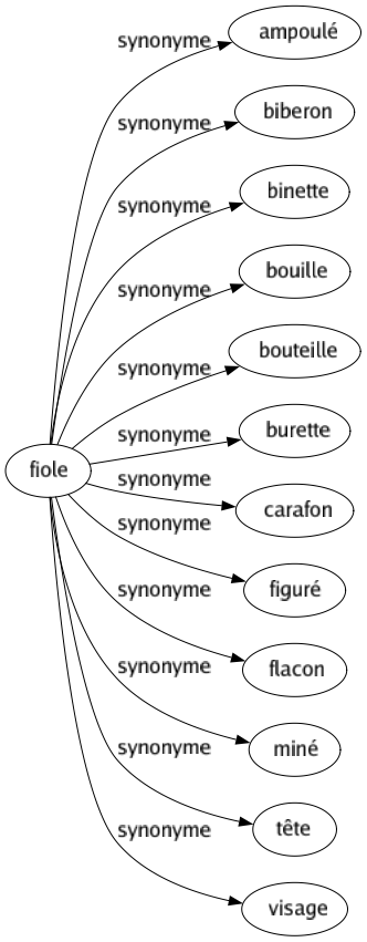 Synonyme de Fiole : Ampoulé Biberon Binette Bouille Bouteille Burette Carafon Figuré Flacon Miné Tête Visage 