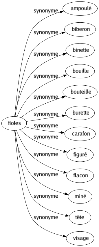 Synonyme de Fioles : Ampoulé Biberon Binette Bouille Bouteille Burette Carafon Figuré Flacon Miné Tête Visage 