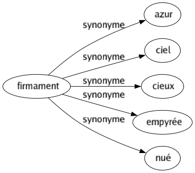 Synonyme de Firmament : Azur Ciel Cieux Empyrée Nué 