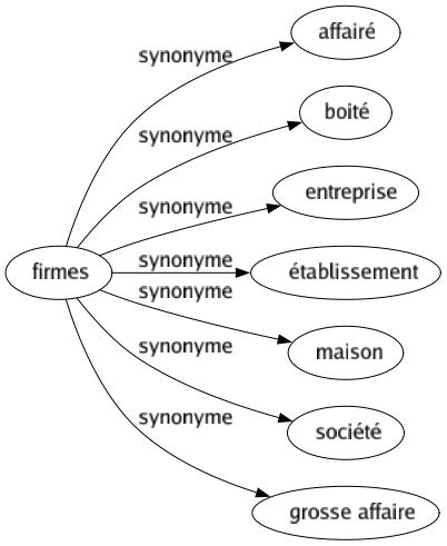 Synonyme de Firmes : Affairé Boité Entreprise Établissement Maison Société Grosse affaire 