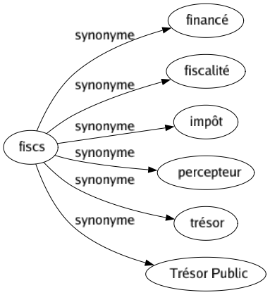 Synonyme de Fiscs : Financé Fiscalité Impôt Percepteur Trésor Trésor public 