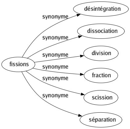 Synonyme de Fissions : Désintégration Dissociation Division Fraction Scission Séparation 