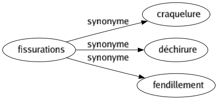 Synonyme de Fissurations : Craquelure Déchirure Fendillement 