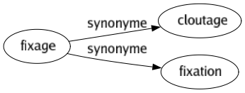 Synonyme de Fixage : Cloutage Fixation 