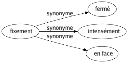 Synonyme de Fixement : Fermé Intensément En face 