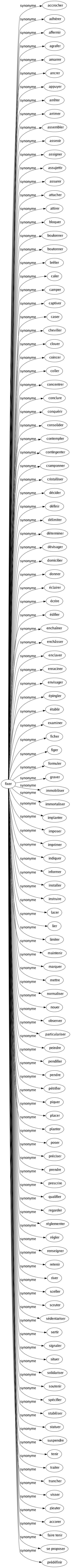 Synonyme de Fixer : Accrocher Adhérer Affermir Agrafer Amarrer Ancrer Appuyer Arrêter Arrimer Assembler Asseoir Assigner Assujettir Assurer Attacher Attirer Bloquer Boulonner Boutonner Brêler Caler Camper Captiver Caser Cheviller Clouer Coincer Coller Concentrer Conclure Conquérir Consolider Contempler Contingenter Cramponner Cristalliser Décider Définir Délimiter Déterminer Dévisager Domicilier Donner Éclairer Écrire Édifier Enchaîner Enchâsser Enclaver Enraciner Envisager Épingler Établir Examiner Ficher Figer Formuler Graver Immobiliser Immortaliser Implanter Imposer Imprimer Indiquer Informer Installer Instruire Lacer Lier Limiter Maintenir Marquer Mettre Normaliser Nouer Observer Particulariser Peindre Pendiller Pendre Pétrifier Piquer Placer Planter Poser Préciser Prendre Prescrire Qualifier Regarder Réglementer Régler Renseigner Retenir River Sceller Scruter Sédentariser Sertir Signaler Situer Solidariser Soutenir Spécifier Stabiliser Statuer Suspendre Tenir Traiter Trancher Visser Zieuter Accorer Faire tenir Se proposer Prédéfinir 