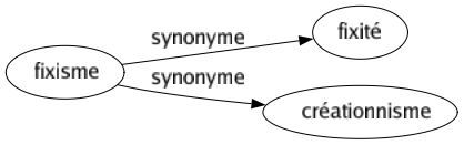 Synonyme de Fixisme : Fixité Créationnisme 