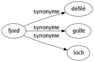 Synonyme de Fjord : Défilé Golfe Loch 