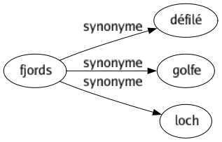 Synonyme de Fjords : Défilé Golfe Loch 