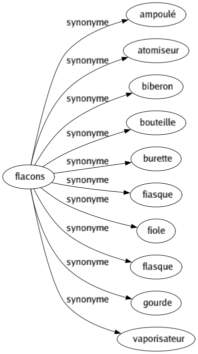 Synonyme de Flacons : Ampoulé Atomiseur Biberon Bouteille Burette Fiasque Fiole Flasque Gourde Vaporisateur 