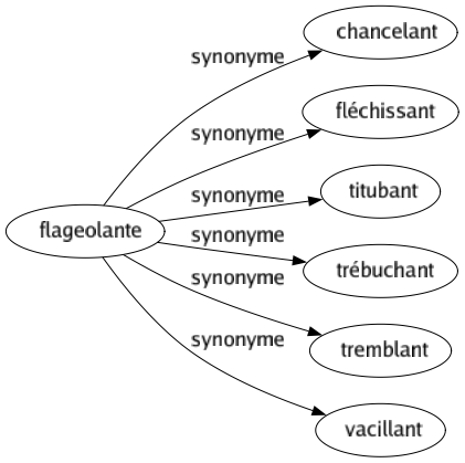 Synonyme de Flageolante : Chancelant Fléchissant Titubant Trébuchant Tremblant Vacillant 