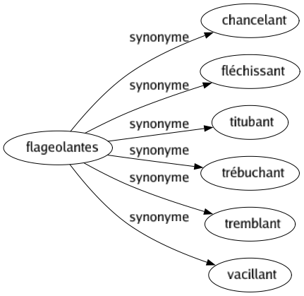 Synonyme de Flageolantes : Chancelant Fléchissant Titubant Trébuchant Tremblant Vacillant 