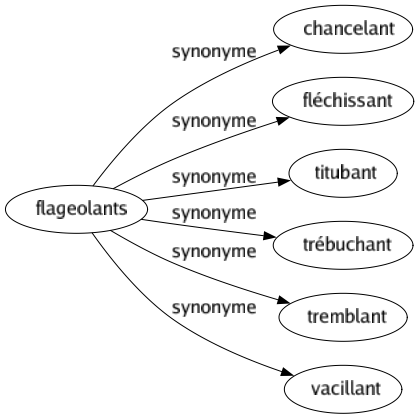 Synonyme de Flageolants : Chancelant Fléchissant Titubant Trébuchant Tremblant Vacillant 