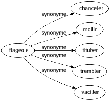 Synonyme de Flageole : Chanceler Mollir Tituber Trembler Vaciller 