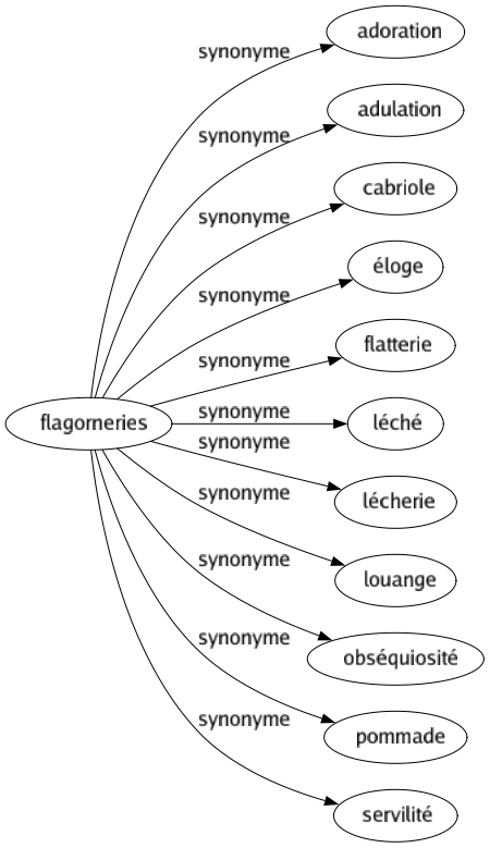 Synonyme de Flagorneries : Adoration Adulation Cabriole Éloge Flatterie Léché Lécherie Louange Obséquiosité Pommade Servilité 