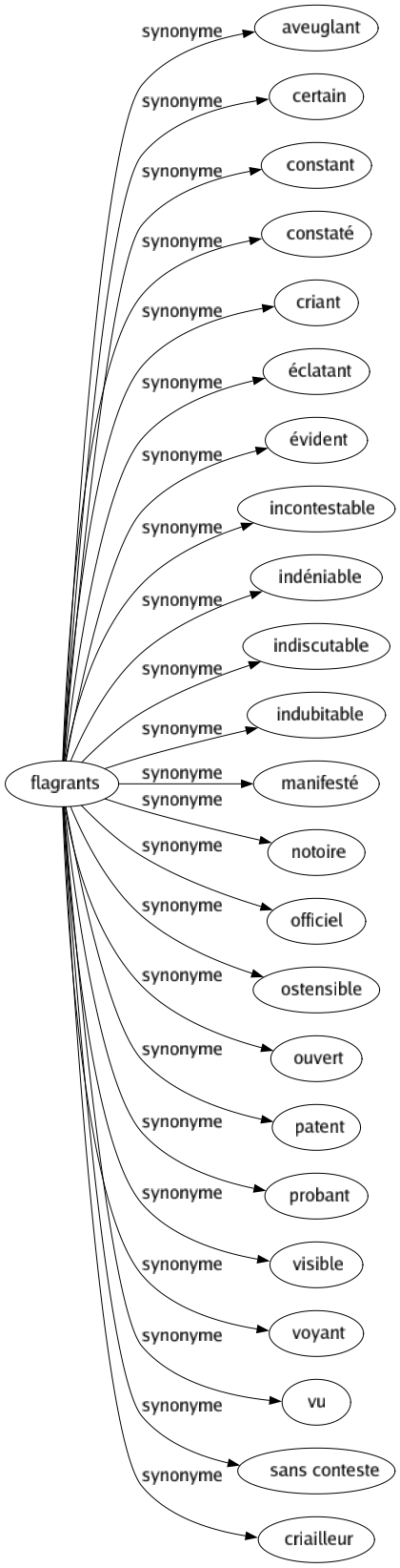 Synonyme de Flagrants : Aveuglant Certain Constant Constaté Criant Éclatant Évident Incontestable Indéniable Indiscutable Indubitable Manifesté Notoire Officiel Ostensible Ouvert Patent Probant Visible Voyant Vu Sans conteste Criailleur 