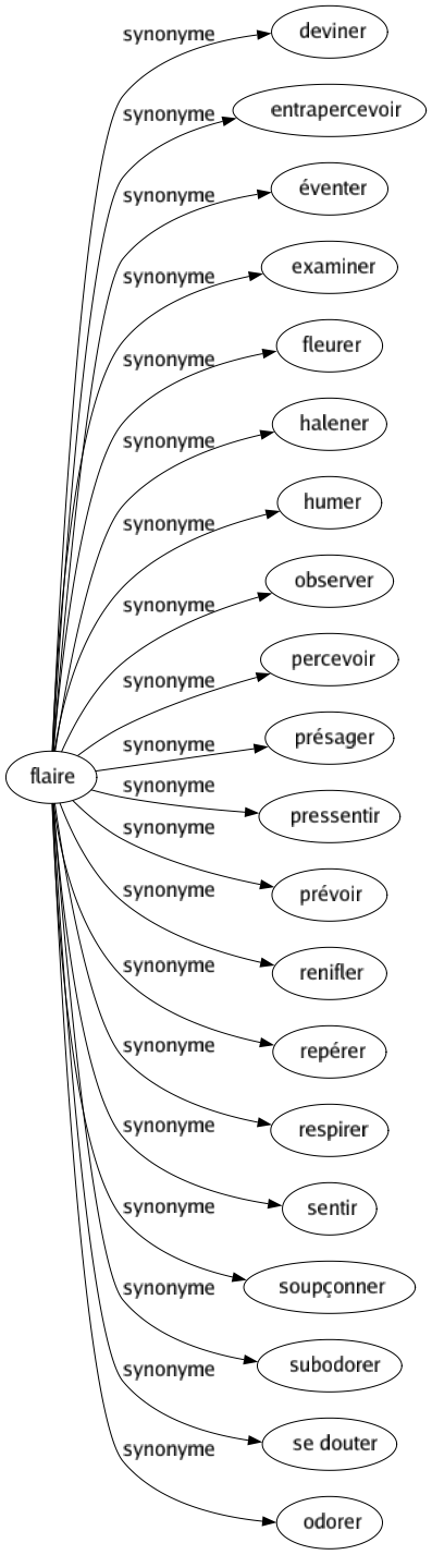 Synonyme de Flaire : Deviner Entrapercevoir Éventer Examiner Fleurer Halener Humer Observer Percevoir Présager Pressentir Prévoir Renifler Repérer Respirer Sentir Soupçonner Subodorer Se douter Odorer 