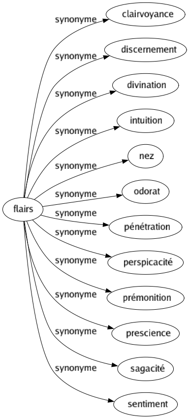 Synonyme de Flairs : Clairvoyance Discernement Divination Intuition Nez Odorat Pénétration Perspicacité Prémonition Prescience Sagacité Sentiment 