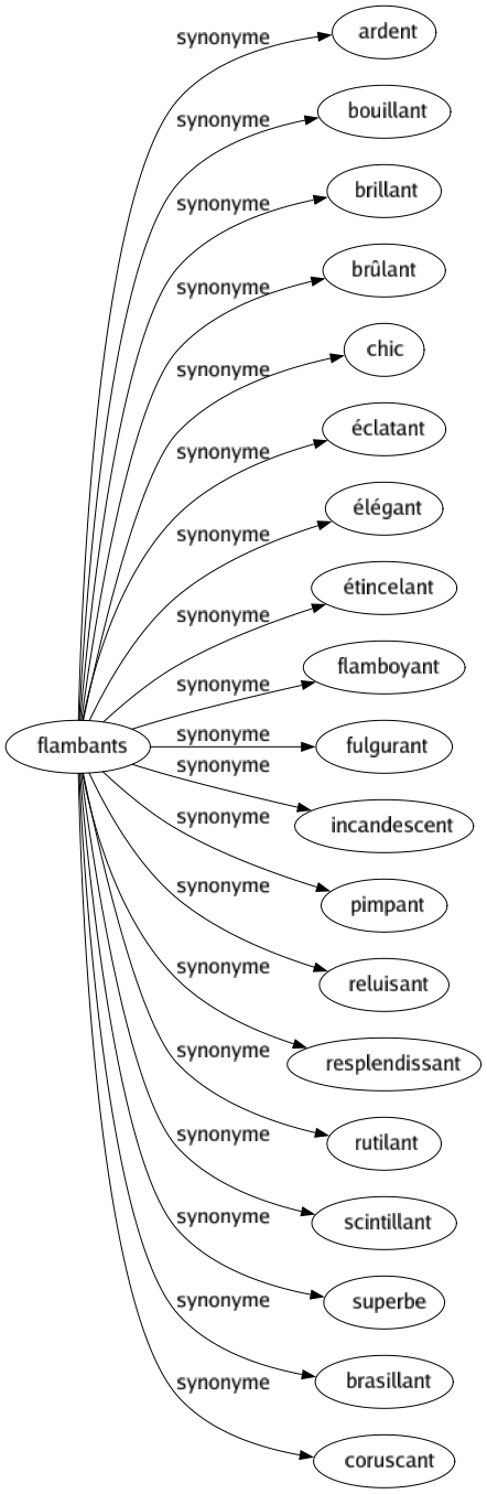 Synonyme de Flambants : Ardent Bouillant Brillant Brûlant Chic Éclatant Élégant Étincelant Flamboyant Fulgurant Incandescent Pimpant Reluisant Resplendissant Rutilant Scintillant Superbe Brasillant Coruscant 