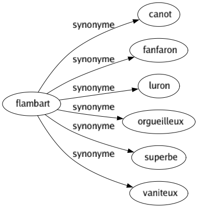 Synonyme de Flambart : Canot Fanfaron Luron Orgueilleux Superbe Vaniteux 