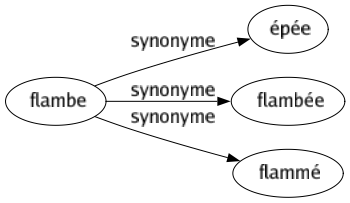 Synonyme de Flambe : Épée Flambée Flammé 