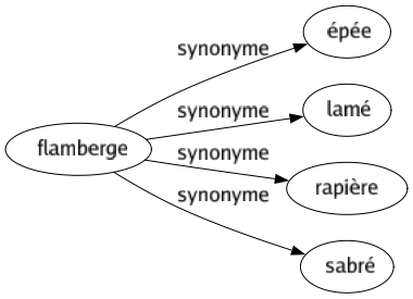 Synonyme de Flamberge : Épée Lamé Rapière Sabré 