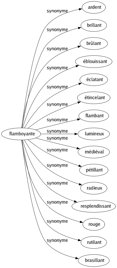 Synonyme de Flamboyante : Ardent Brillant Brûlant Éblouissant Éclatant Étincelant Flambant Lumineux Médiéval Pétillant Radieux Resplendissant Rouge Rutilant Brasillant 