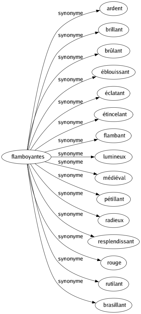 Synonyme de Flamboyantes : Ardent Brillant Brûlant Éblouissant Éclatant Étincelant Flambant Lumineux Médiéval Pétillant Radieux Resplendissant Rouge Rutilant Brasillant 