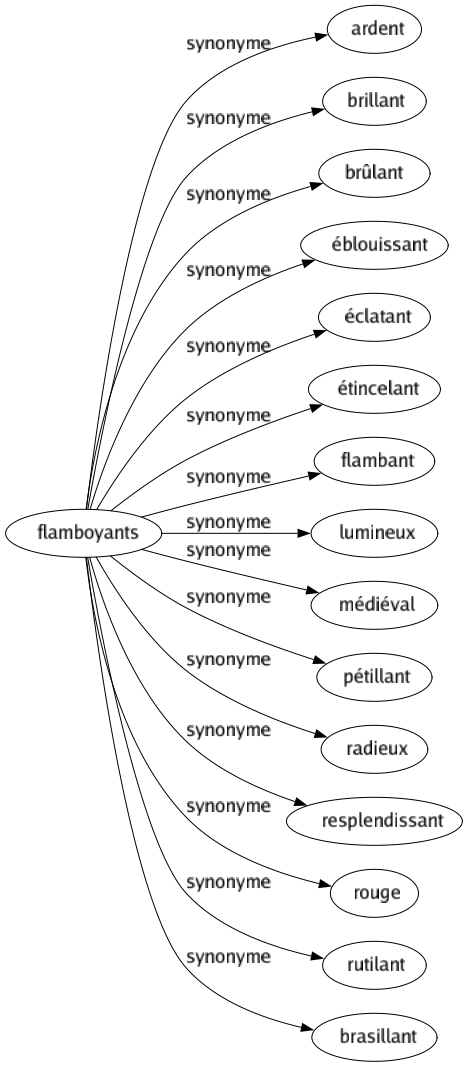 Synonyme de Flamboyants : Ardent Brillant Brûlant Éblouissant Éclatant Étincelant Flambant Lumineux Médiéval Pétillant Radieux Resplendissant Rouge Rutilant Brasillant 