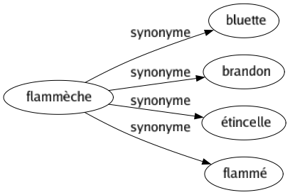 Synonyme de Flammèche : Bluette Brandon Étincelle Flammé 