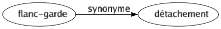 Synonyme de Flanc-garde : Détachement 